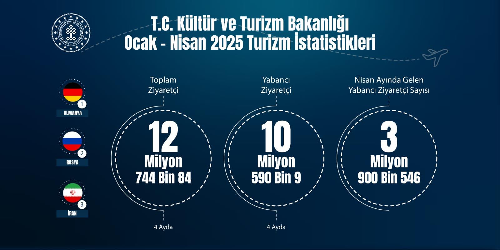 TÜRKİYE YILIN İLK DÖRT AYINDA 12,7 MİLYON ZİYARETÇİ AĞIRLADI
